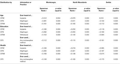 Data Mining Approach: What Determines the Wellbeing of Women in Montenegro, North Macedonia, and Serbia?